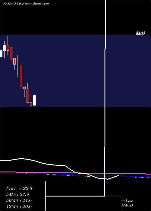 monthly chart JackIn