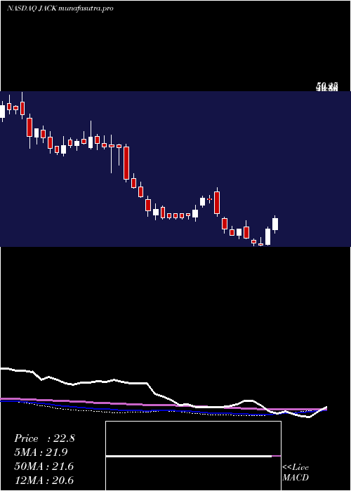 weekly chart JackIn