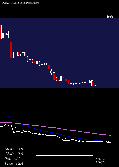 Daily chart JaguarHealth