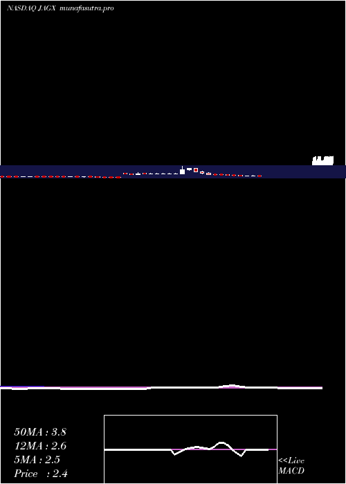 weekly chart JaguarHealth