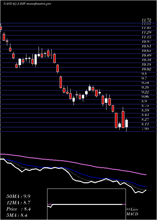 Daily chart JamfHolding