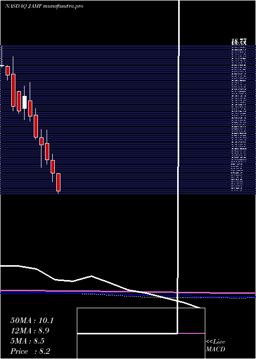 monthly chart JamfHolding