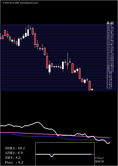 weekly chart JamfHolding
