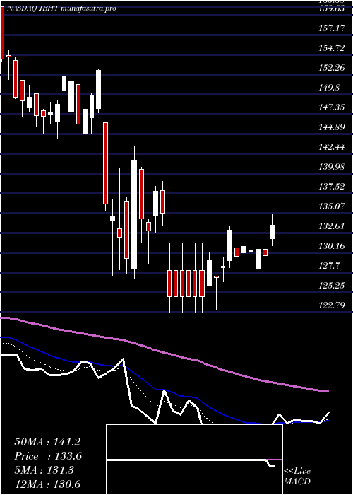 Daily chart JB