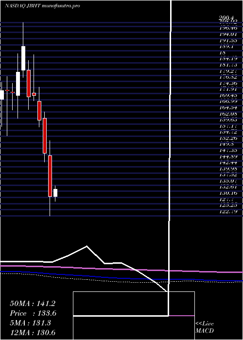 monthly chart JB