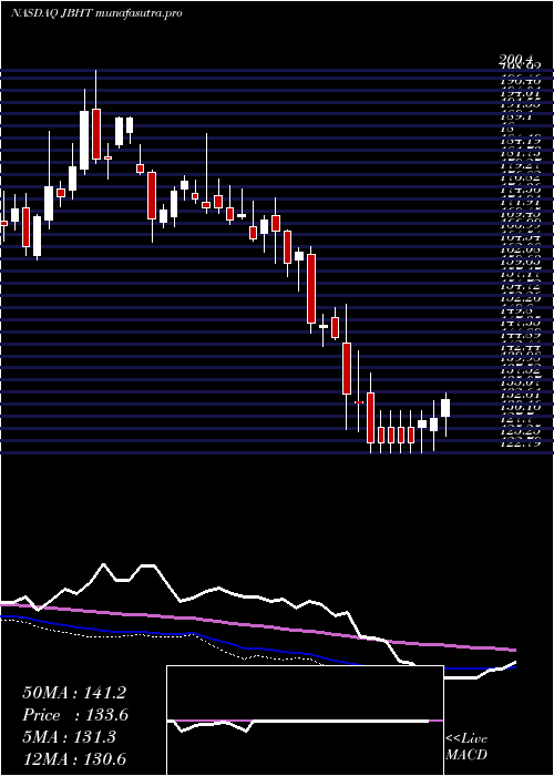 weekly chart JB