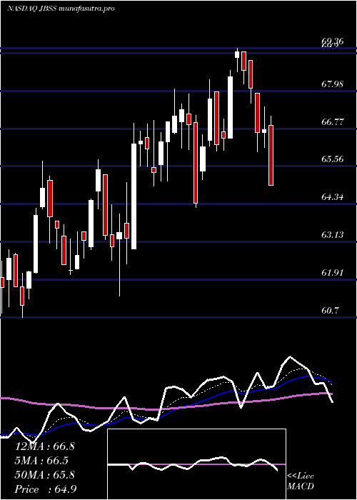 Daily chart JohnB