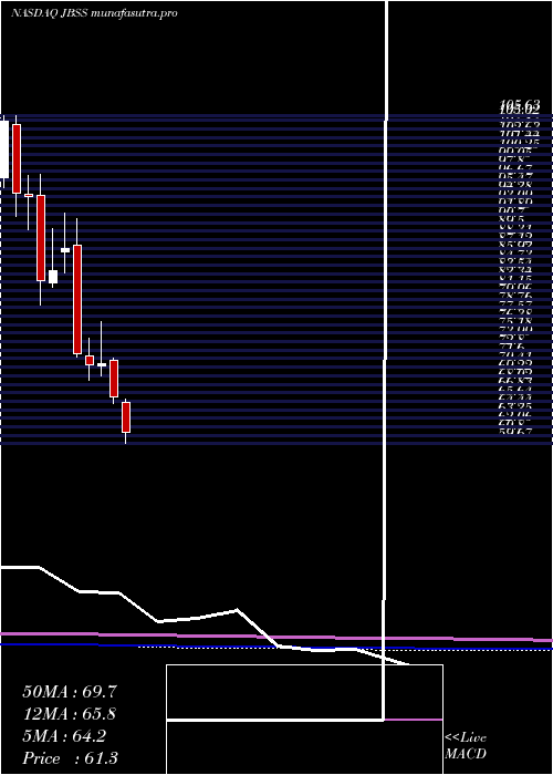 monthly chart JohnB