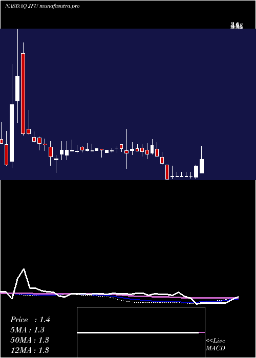 weekly chart 9fInc