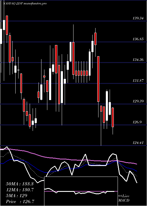 Daily chart JJ