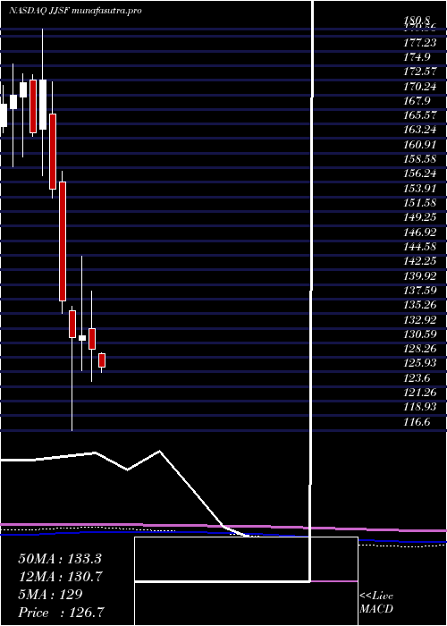 monthly chart JJ