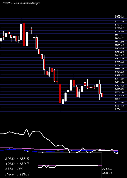 weekly chart JJ