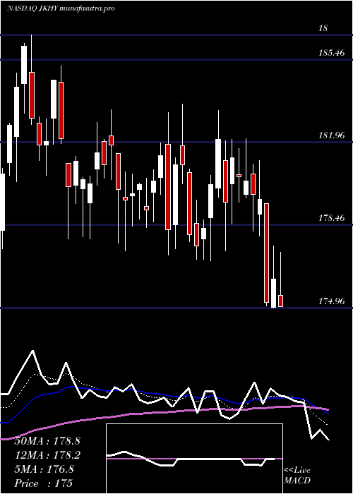 Daily chart JackHenry