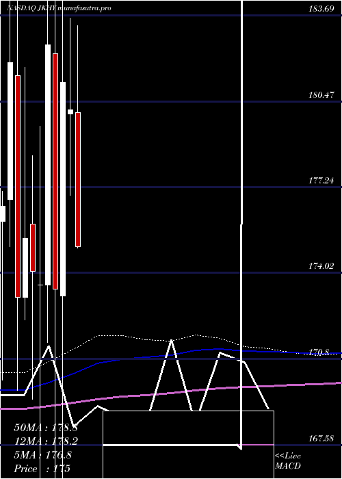 monthly chart JackHenry