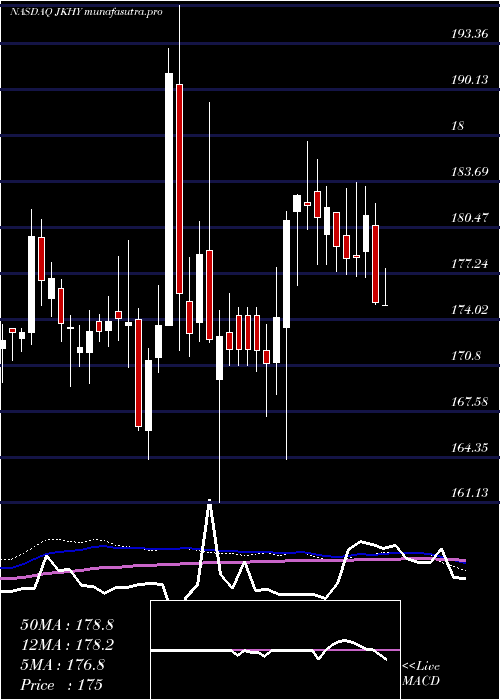 weekly chart JackHenry