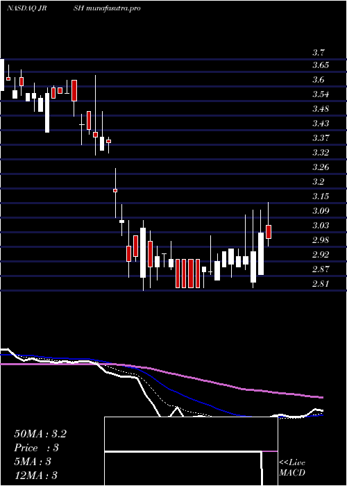 Daily chart JerashHoldings