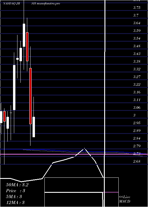 monthly chart JerashHoldings