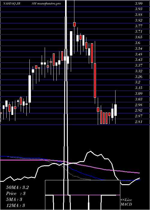 weekly chart JerashHoldings