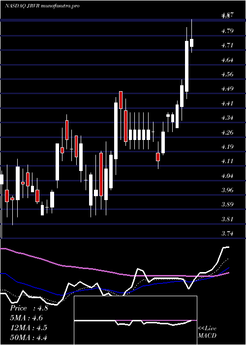 Daily chart JamesRiver
