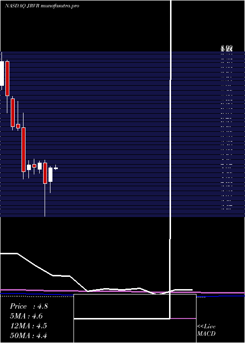 monthly chart JamesRiver