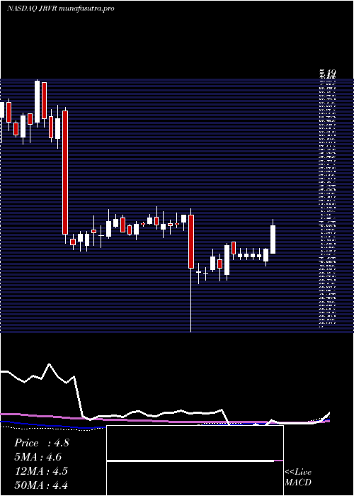 weekly chart JamesRiver