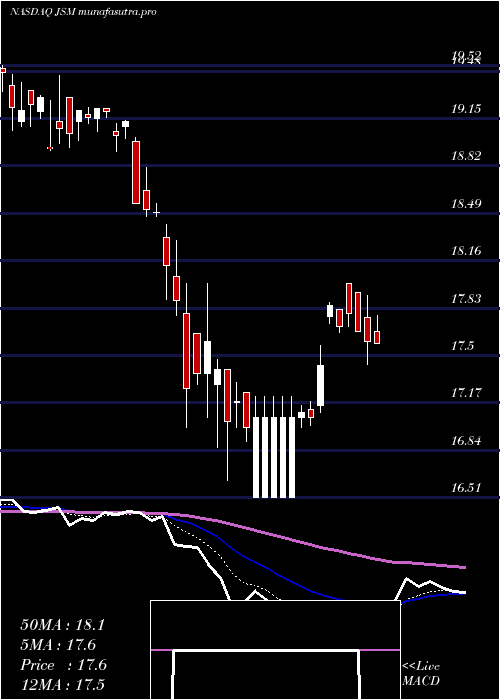 Daily chart NavientCorporation