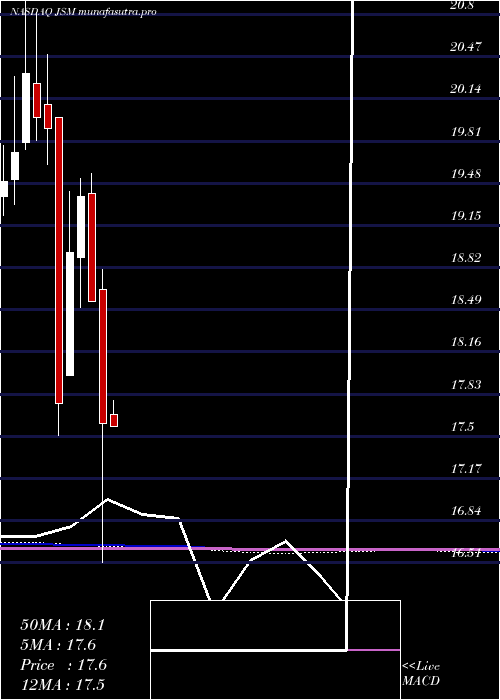 monthly chart NavientCorporation