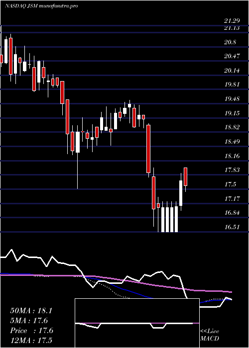 weekly chart NavientCorporation