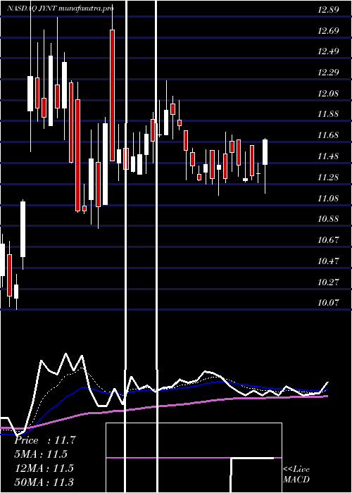  Daily chart JointCorp