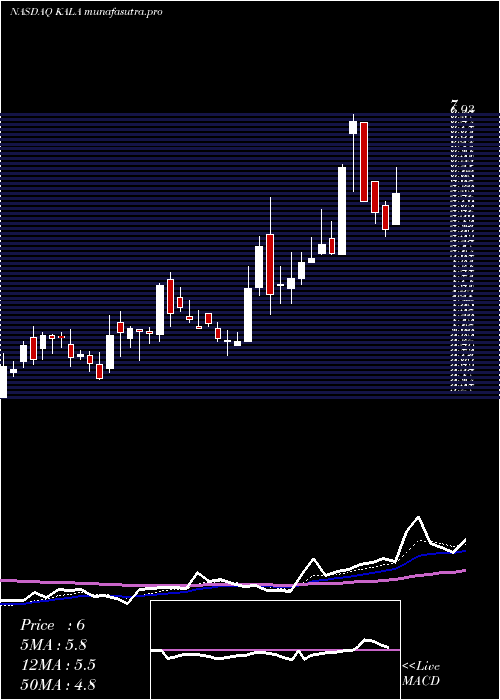 Daily chart KalaPharmaceuticals
