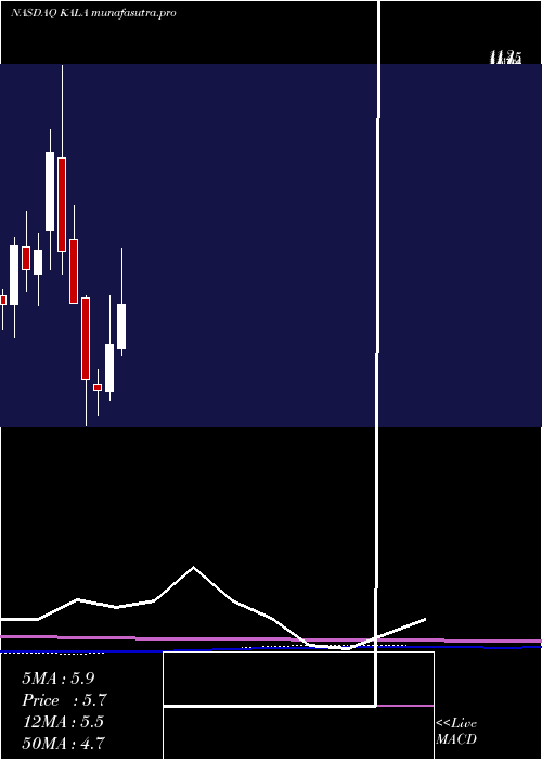 monthly chart KalaPharmaceuticals