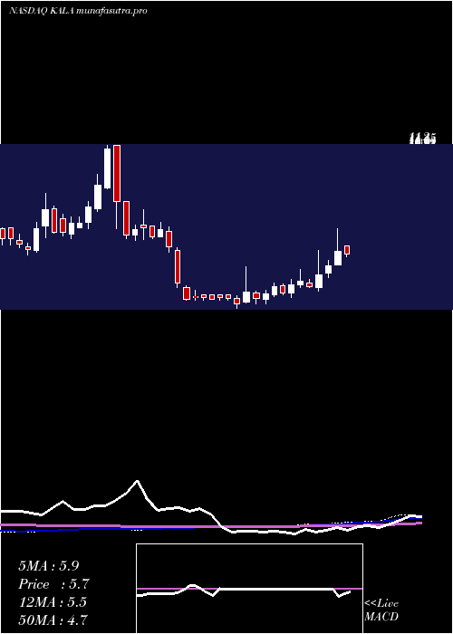 weekly chart KalaPharmaceuticals