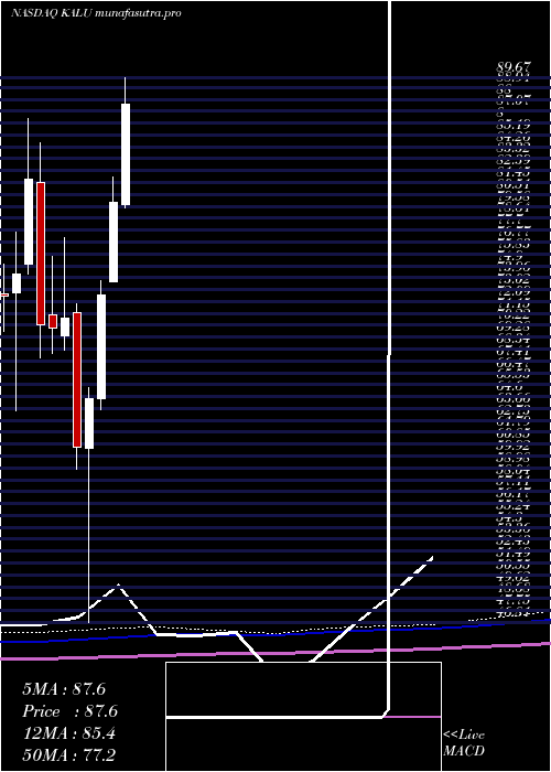 monthly chart KaiserAluminum