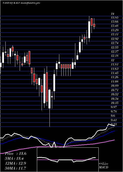 Daily chart KalvistaPharmaceuticals