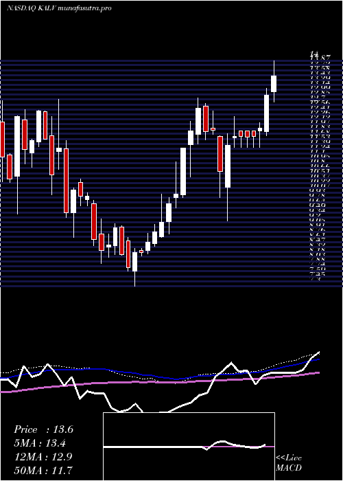 weekly chart KalvistaPharmaceuticals
