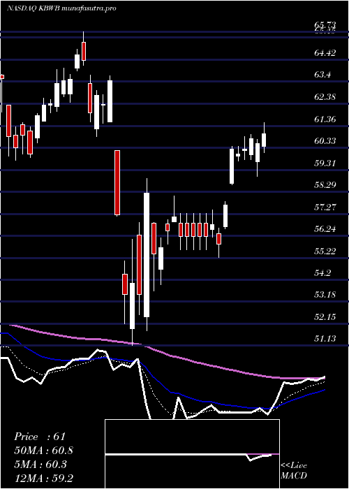 Daily chart InvescoKbw