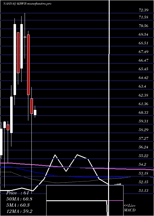 monthly chart InvescoKbw
