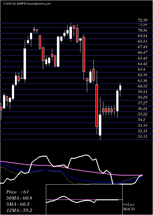 weekly chart InvescoKbw