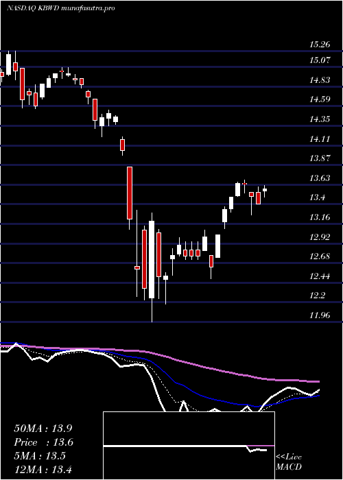 Daily chart InvescoKbw