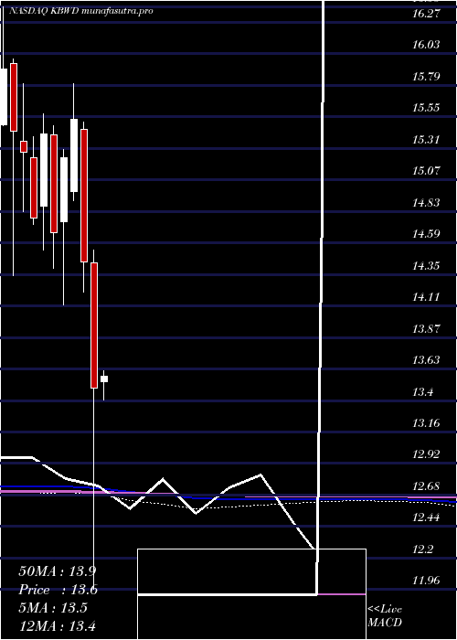 monthly chart InvescoKbw
