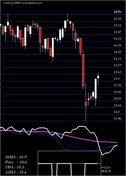 weekly chart InvescoKbw