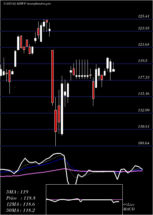 Daily chart InvescoKbw