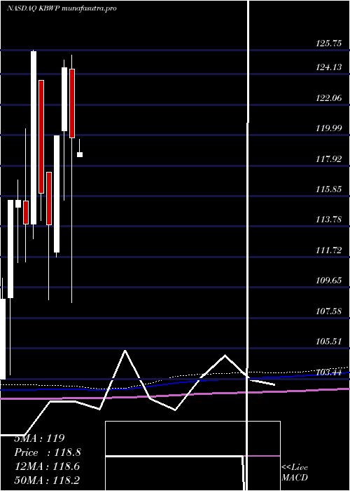 monthly chart InvescoKbw