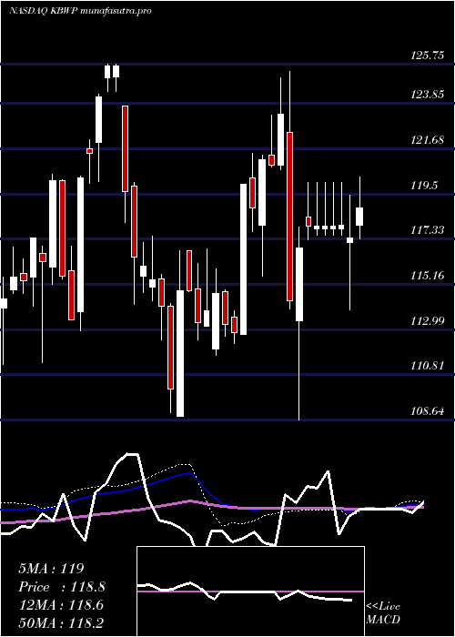 weekly chart InvescoKbw