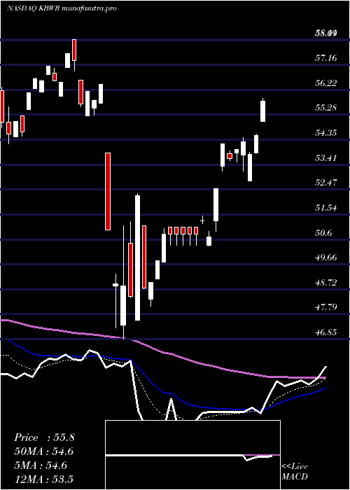 Daily chart InvescoKbw