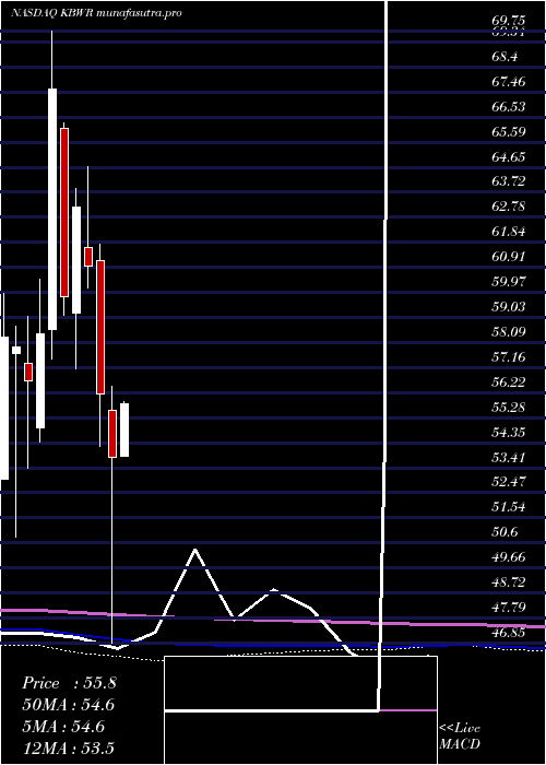 monthly chart InvescoKbw