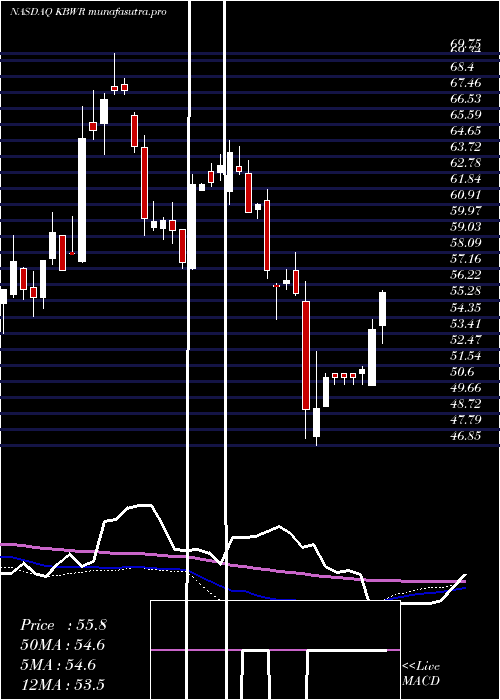 weekly chart InvescoKbw