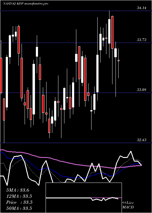 Daily chart KeurigDr