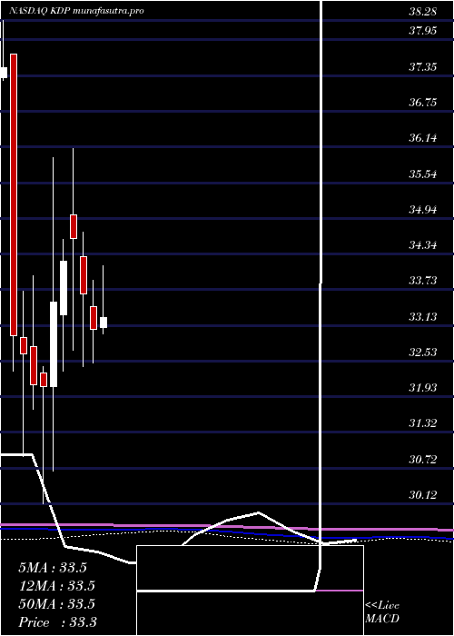monthly chart KeurigDr