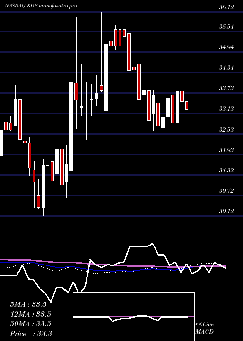weekly chart KeurigDr
